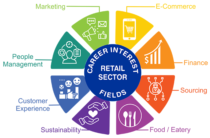 Career Roadmap in Retail